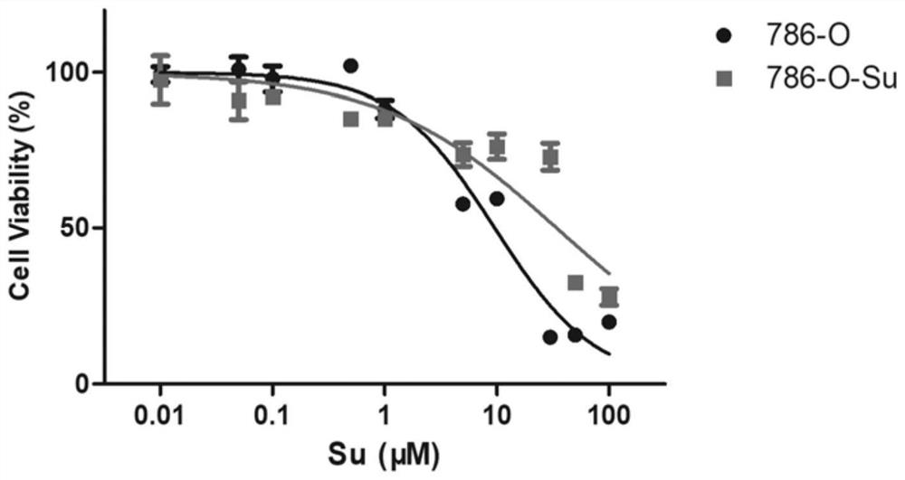 A sunitinib-resistant cell line of renal cancer, its construction method and its application