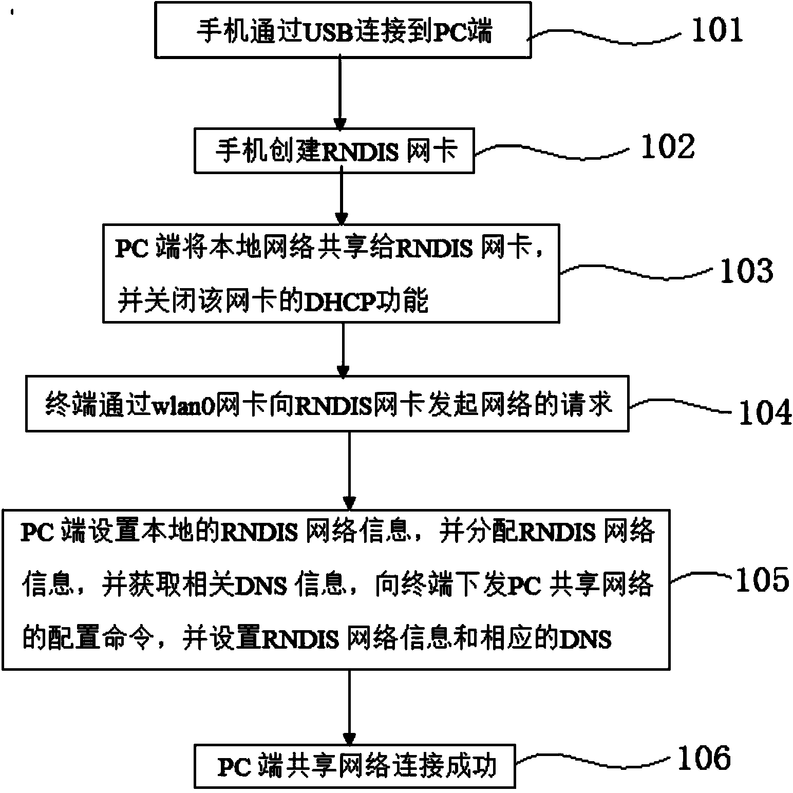 Method and device for sharing PC network by virtue of mobile phone