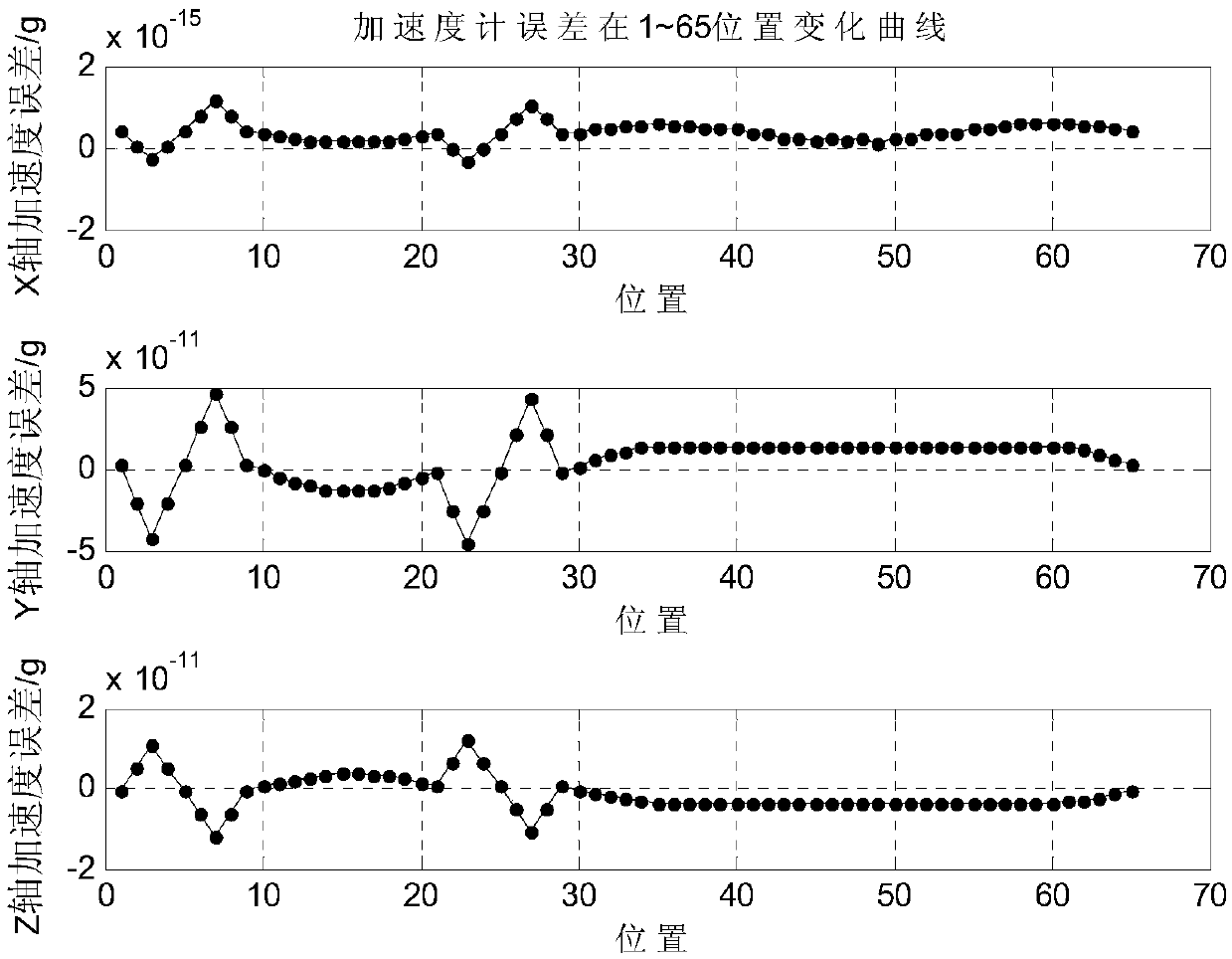 Accelerometer combined error coefficient separation and calibration method under reference uncertainty condition