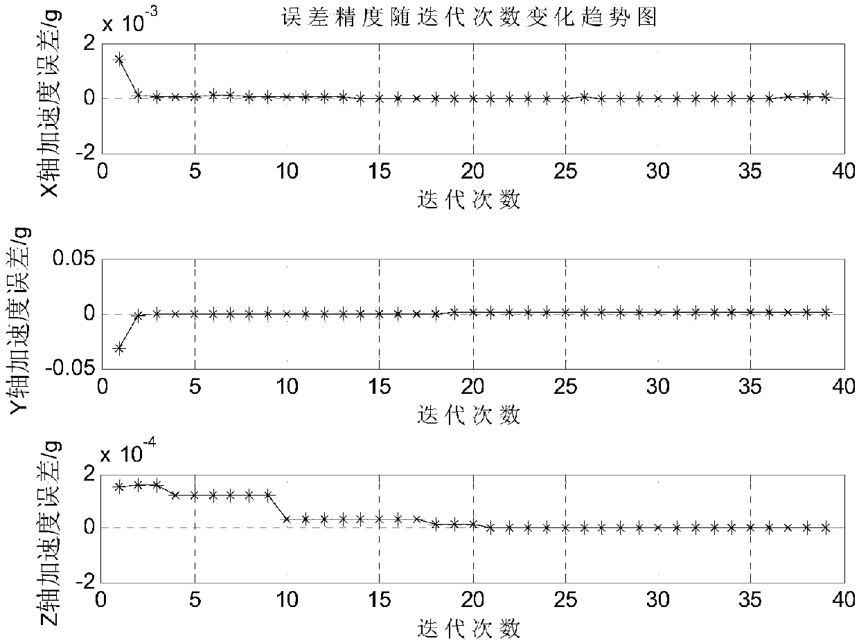 Accelerometer combined error coefficient separation and calibration method under reference uncertainty condition