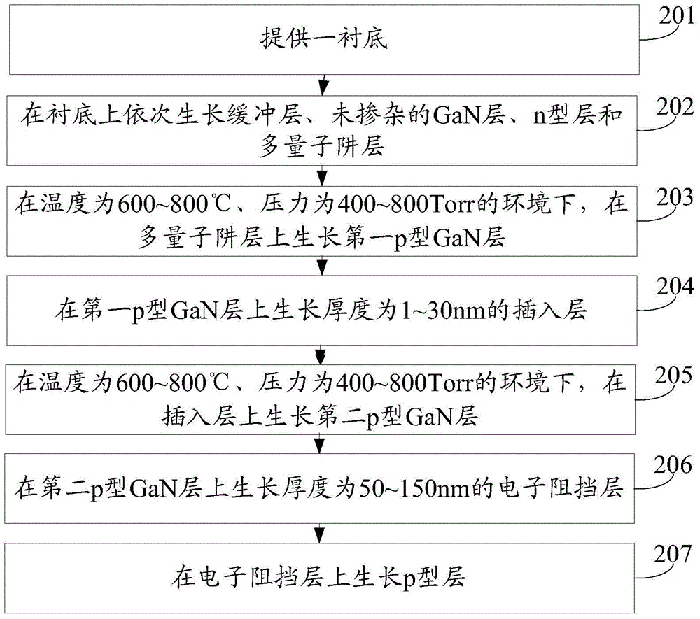 A light-emitting diode epitaxial wafer and its manufacturing method