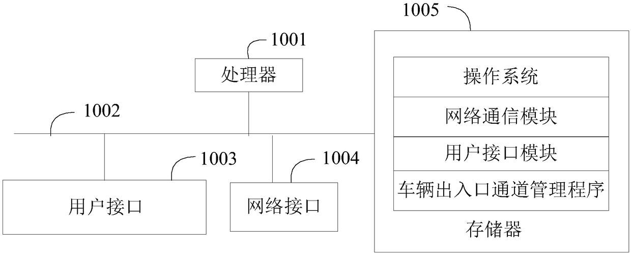 Vehicle access passage management method and device and readable storage medium