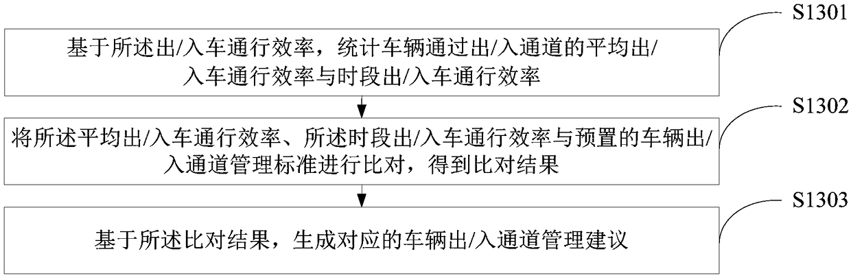 Vehicle access passage management method and device and readable storage medium