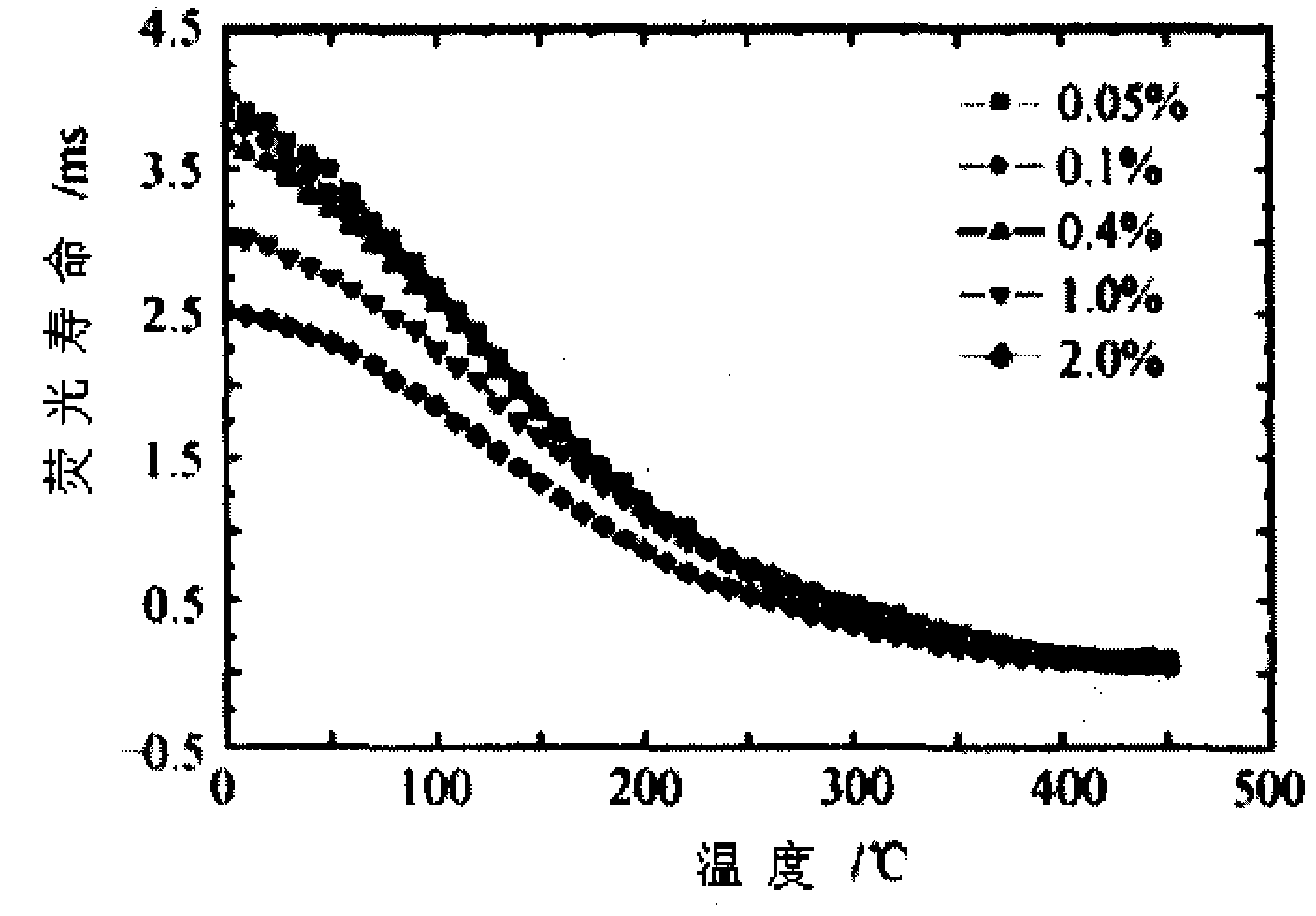 Method for real-time measurement of multipoint temperatures based on fluorescence optical fiber temperature sensor