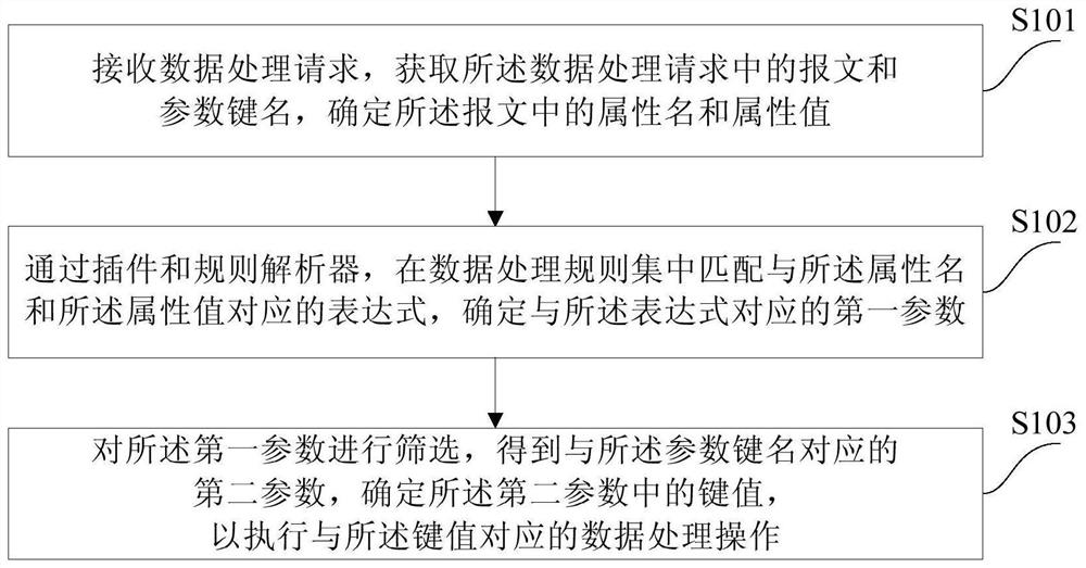 Data processing method and device