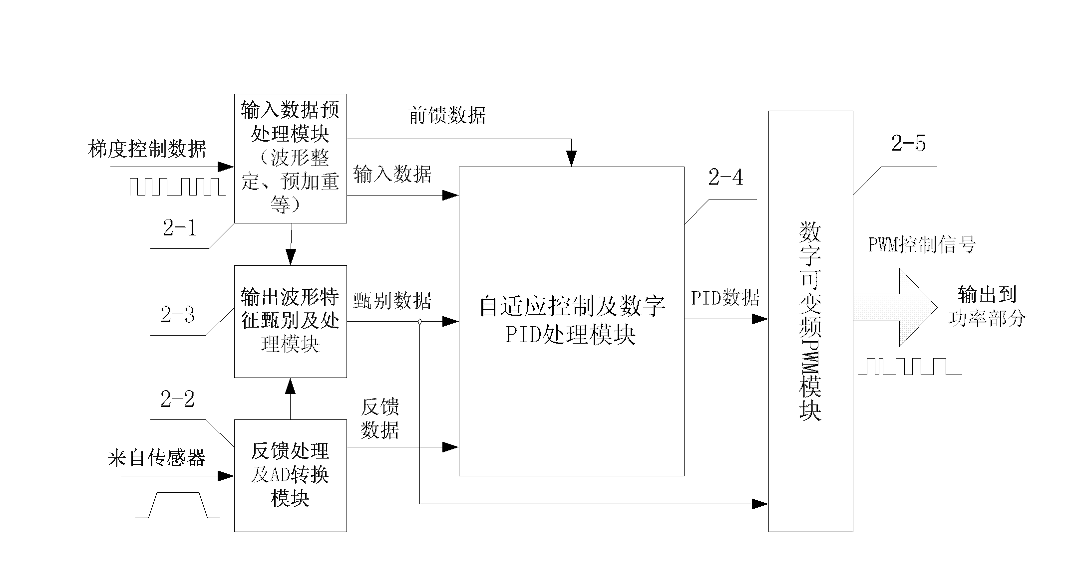 Digital variable frequency PWM (Pulse Width Modulation) gradient amplifier with adaptively-controlled load