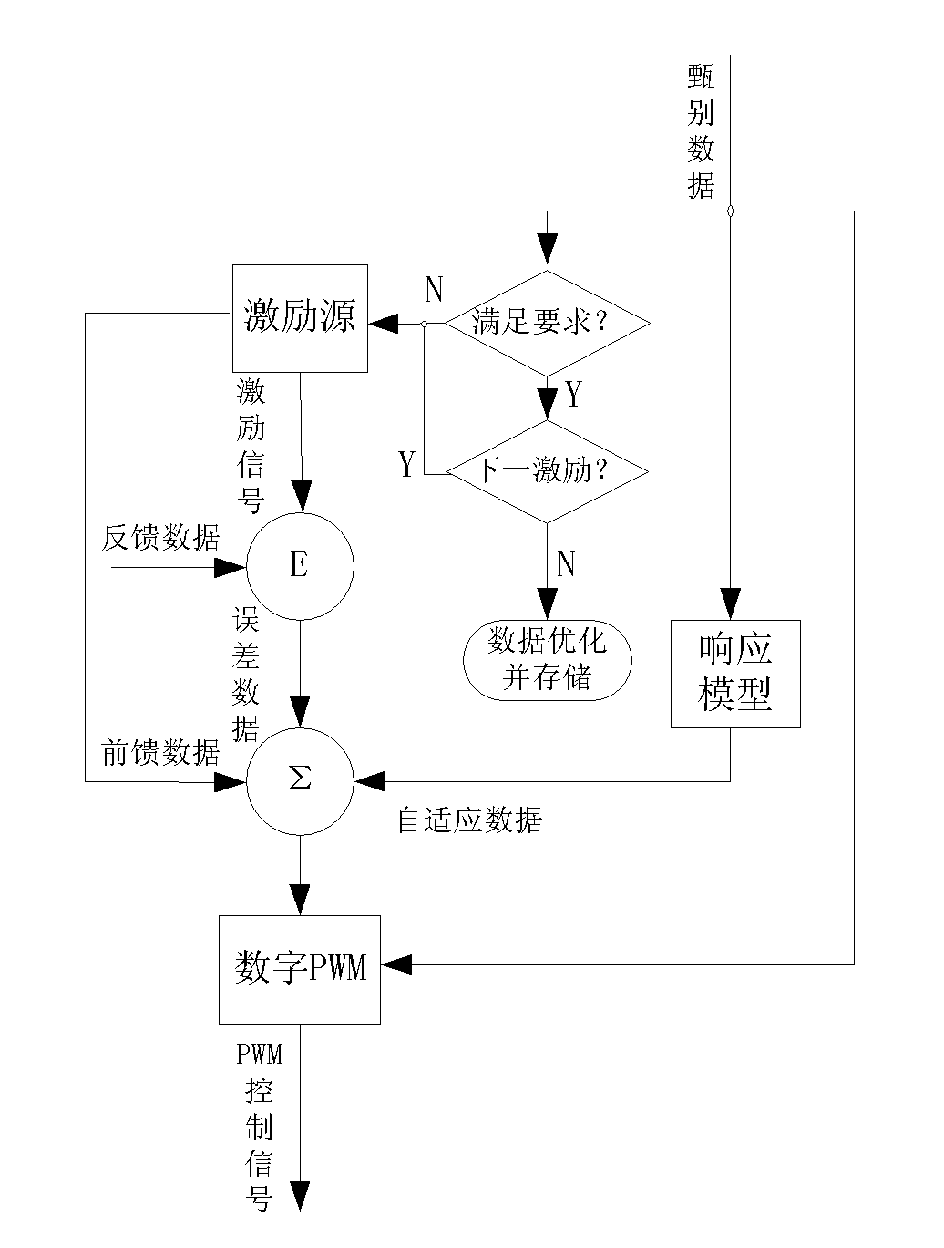 Digital variable frequency PWM (Pulse Width Modulation) gradient amplifier with adaptively-controlled load