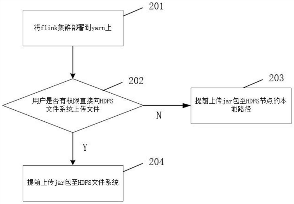 Implementation method and device for submitting flink job to yarn cluster in application program