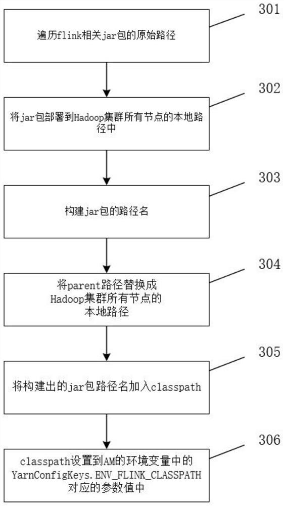 Implementation method and device for submitting flink job to yarn cluster in application program