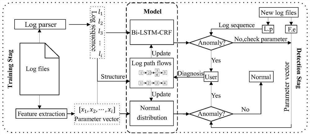 System anomaly detection method and system based on depth log sequence analysis