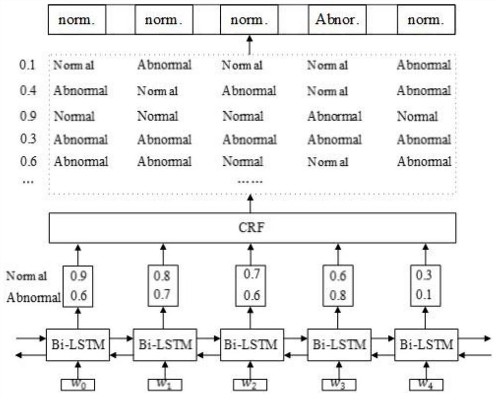 System anomaly detection method and system based on depth log sequence analysis