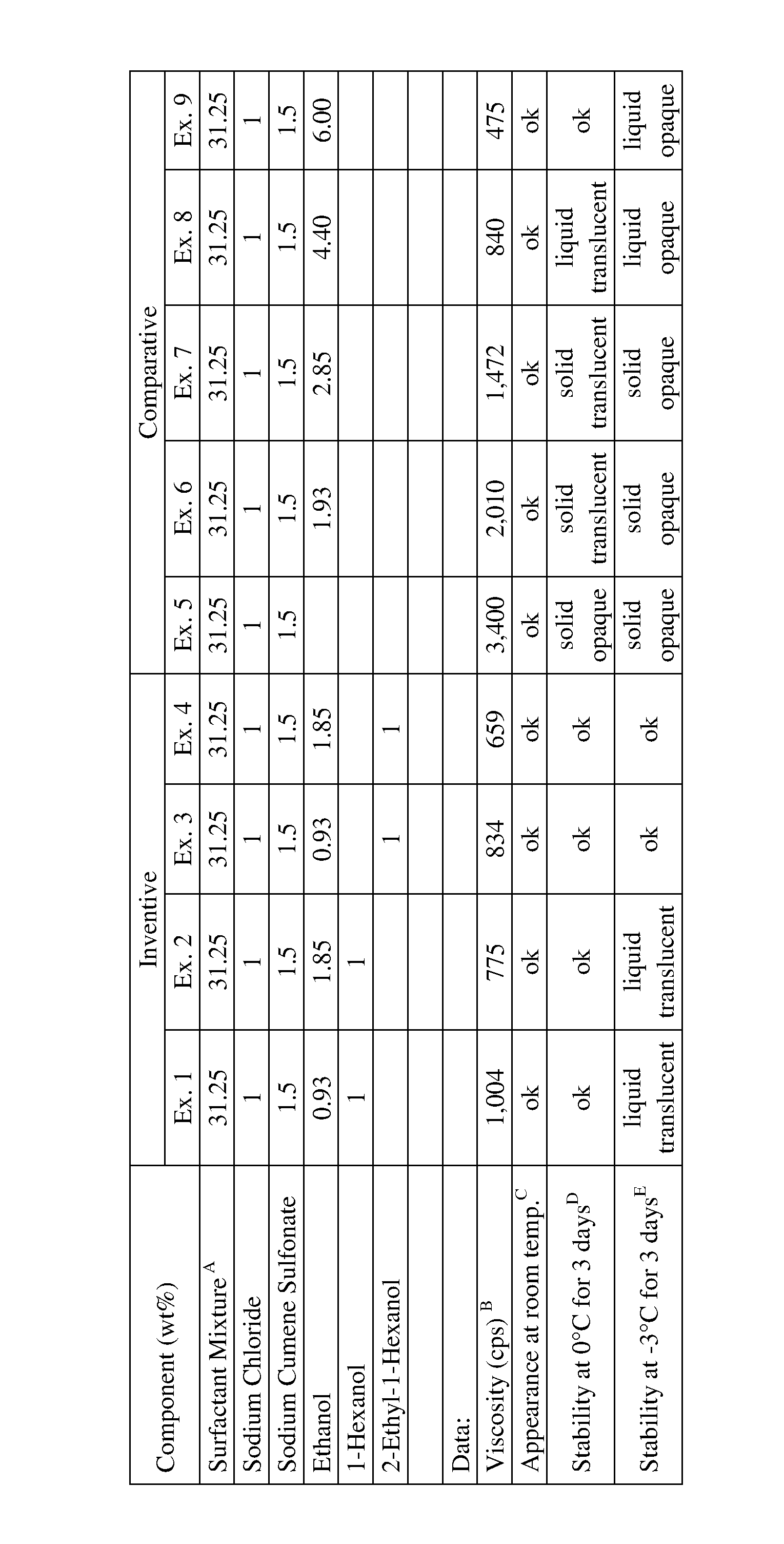 Mono alcohols for low temperature stability of isotropic liquid detergent compositions