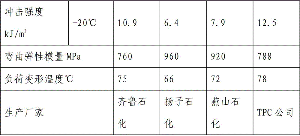 Polypropylene-calcium carbonate filler masterbatch and preparation method thereof