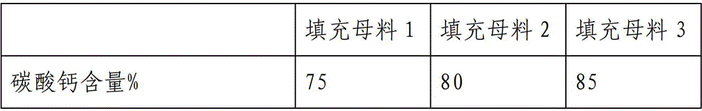 Polypropylene-calcium carbonate filler masterbatch and preparation method thereof