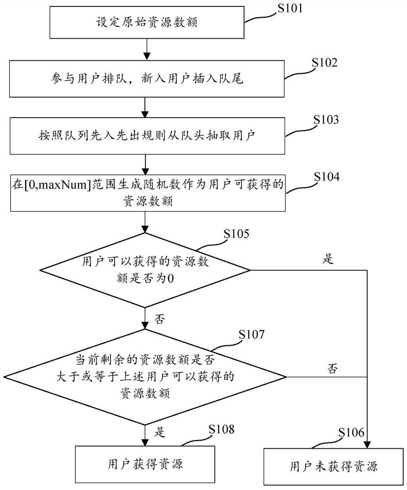 Resource allocation method and device, computer storage medium and electronic equipment