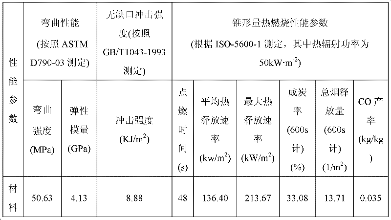 Flame retardant high-wood content wood-plastic composite material and preparation method thereof