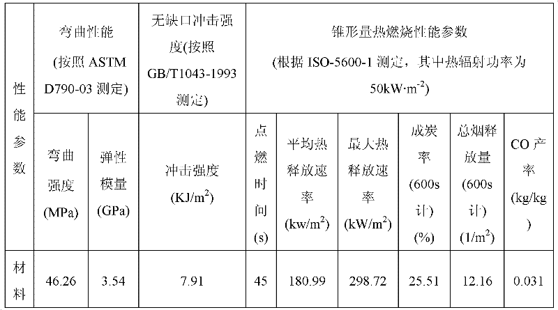 Flame retardant high-wood content wood-plastic composite material and preparation method thereof