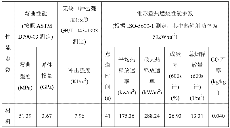 Flame retardant high-wood content wood-plastic composite material and preparation method thereof