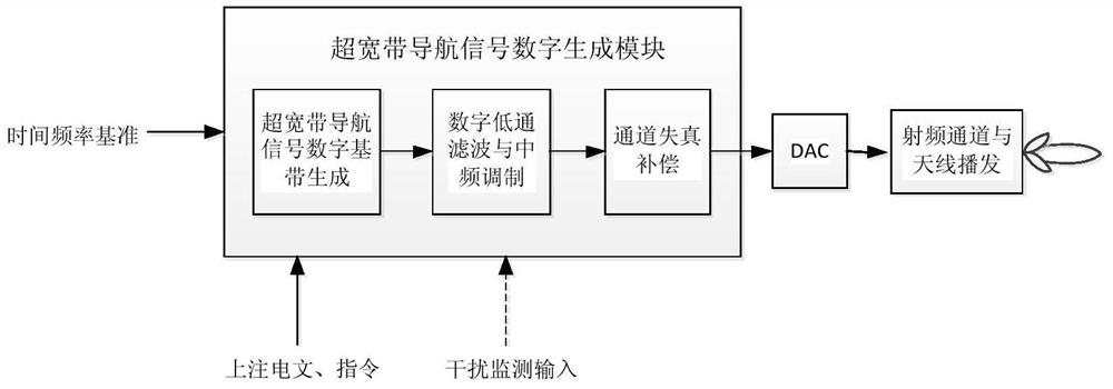 A system and method of generating and broadcasting ultra wide band navigation signals