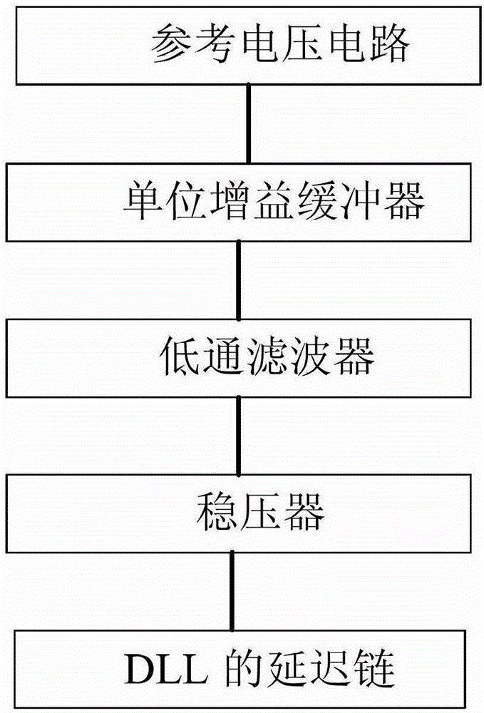 A dll power supply on fpga chip