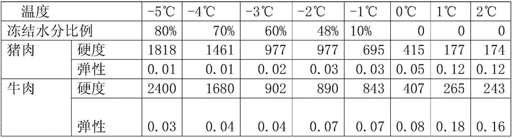 Rapid nutrient thawing method for frozen meat and refrigerator