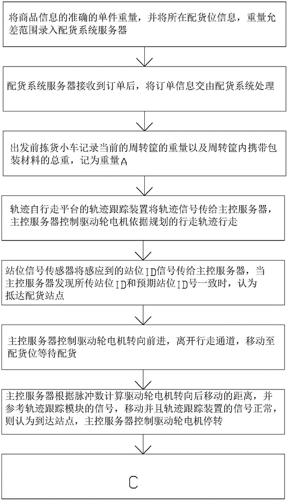 Order picking method of mobile order picking platform adopting strain weighing