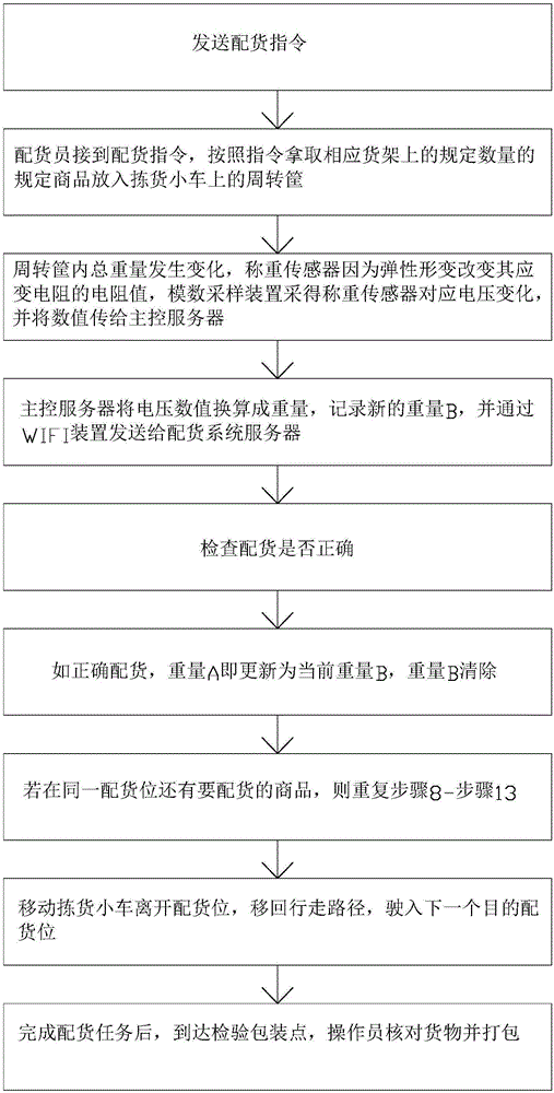 Order picking method of mobile order picking platform adopting strain weighing