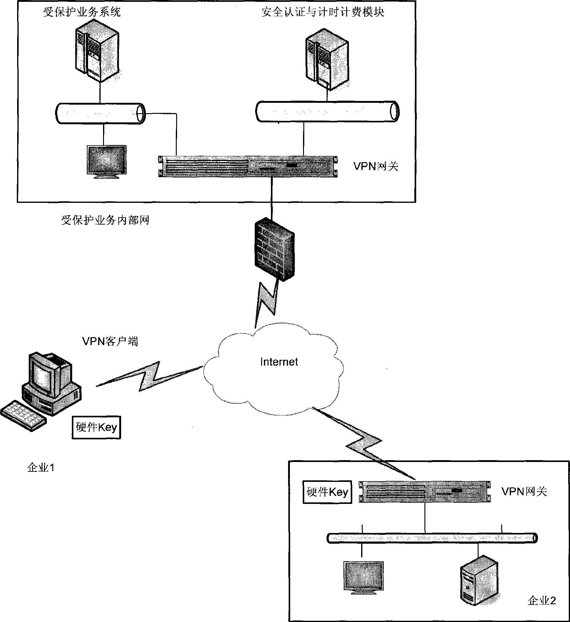 VPN secure access method and system thereof