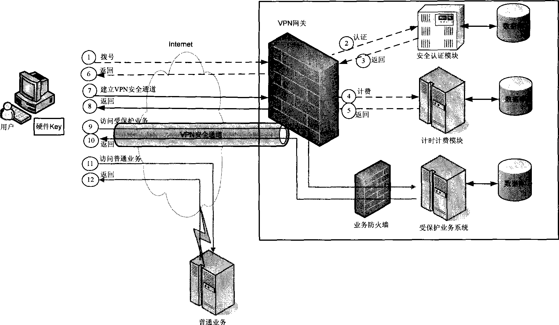 VPN secure access method and system thereof