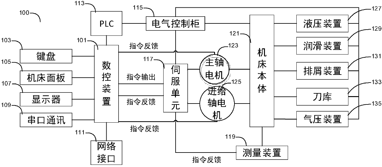 Control method and device for manufacturing equipment and system