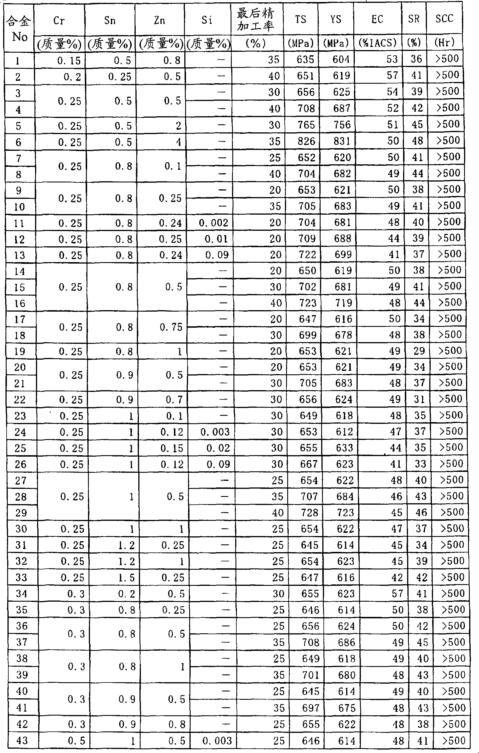 Copper alloy for an electric connecting device