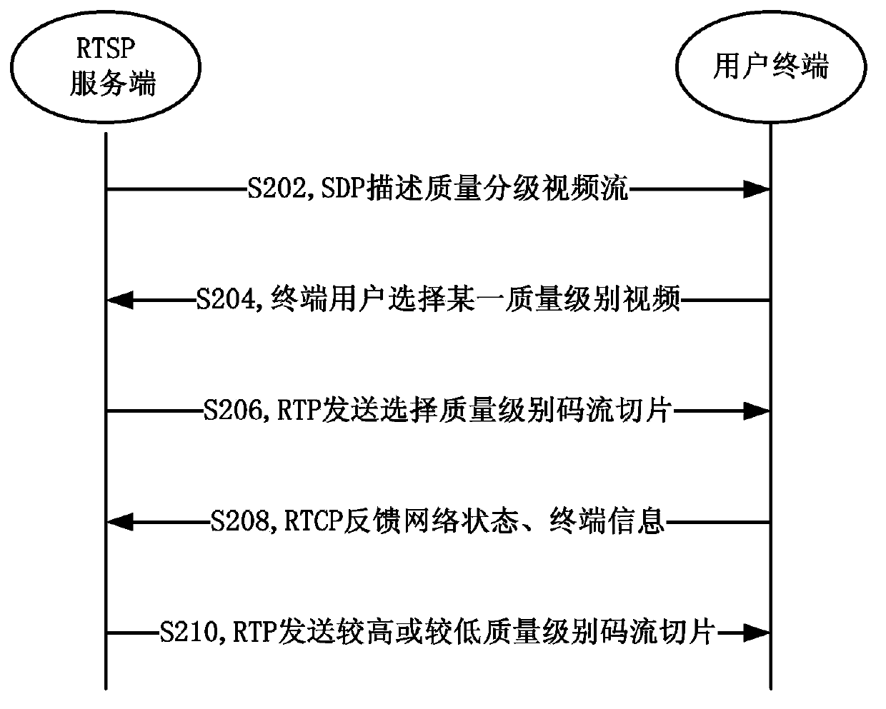 Streaming media self-adaption matching transmission method, system and server