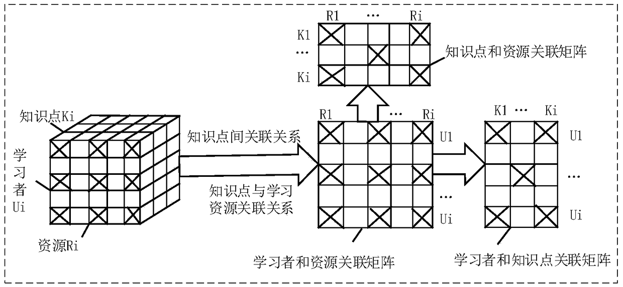 A collaborative filtering recommendation method and system for learning resources based on knowledge association