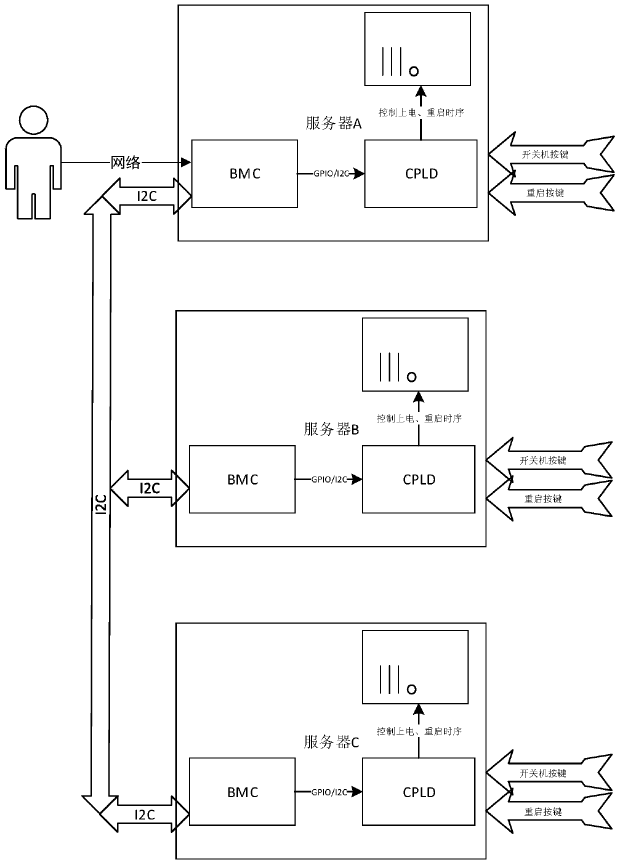 Multi-BMC control parameter configuration method, system and related components