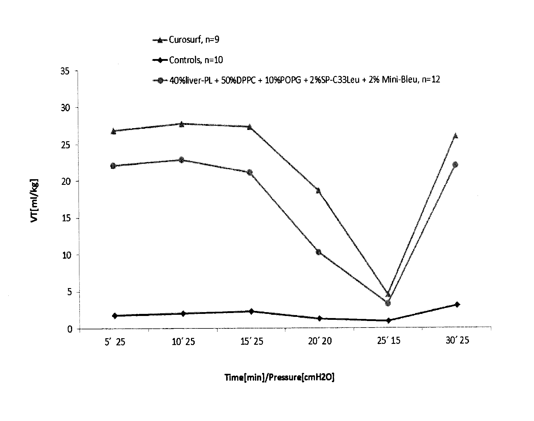 Reconstituted pulmonary surfactants