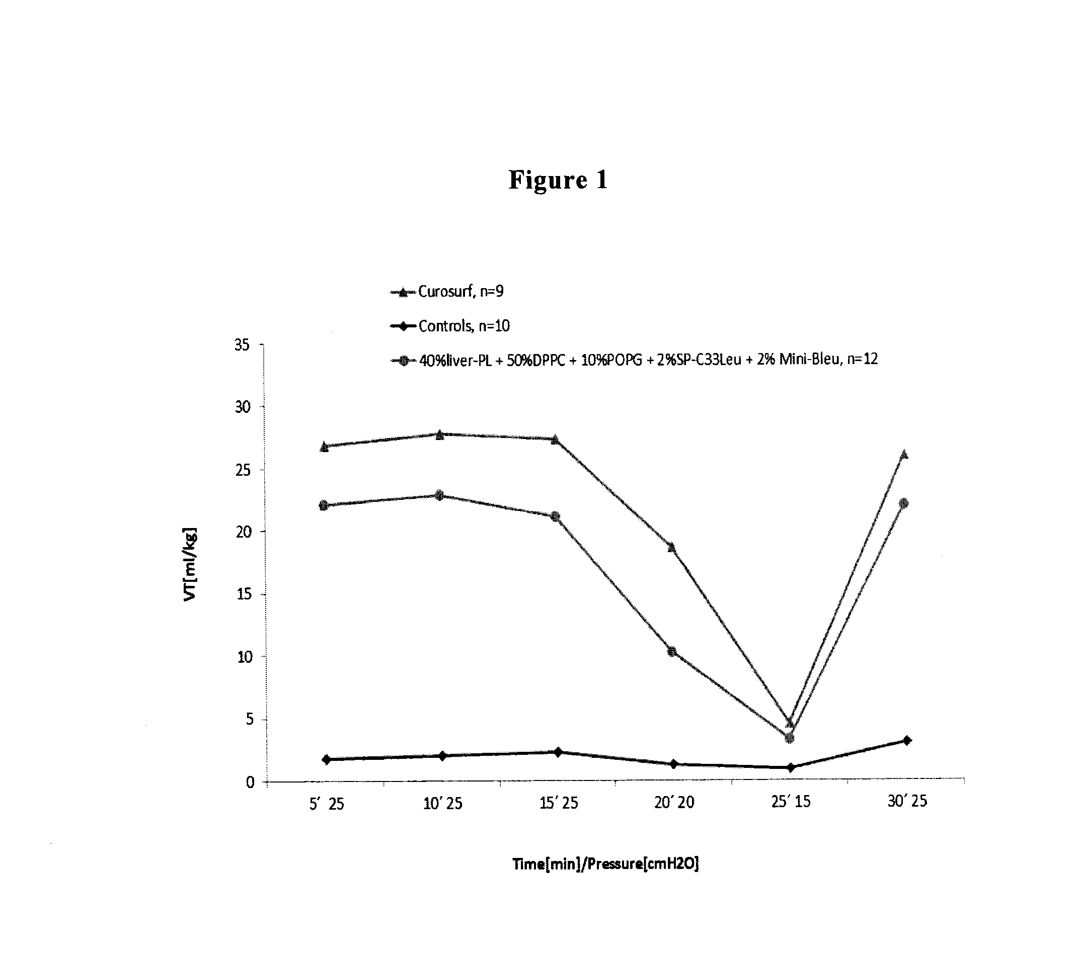 Reconstituted pulmonary surfactants