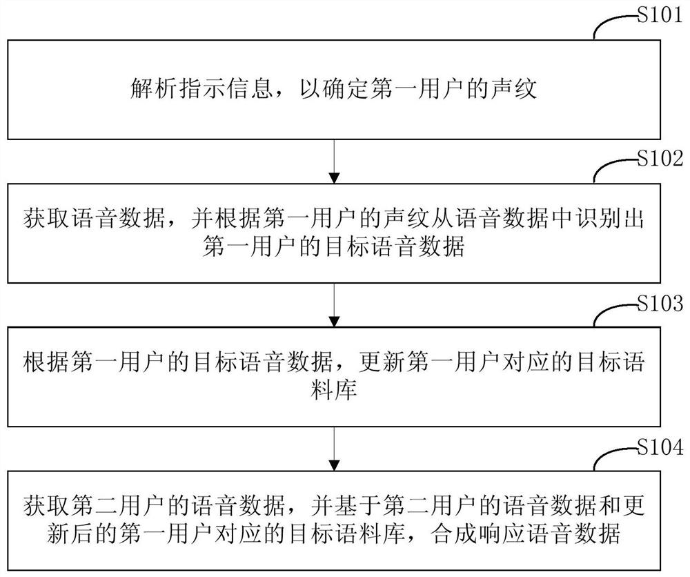 Method and device for synthesizing voice data