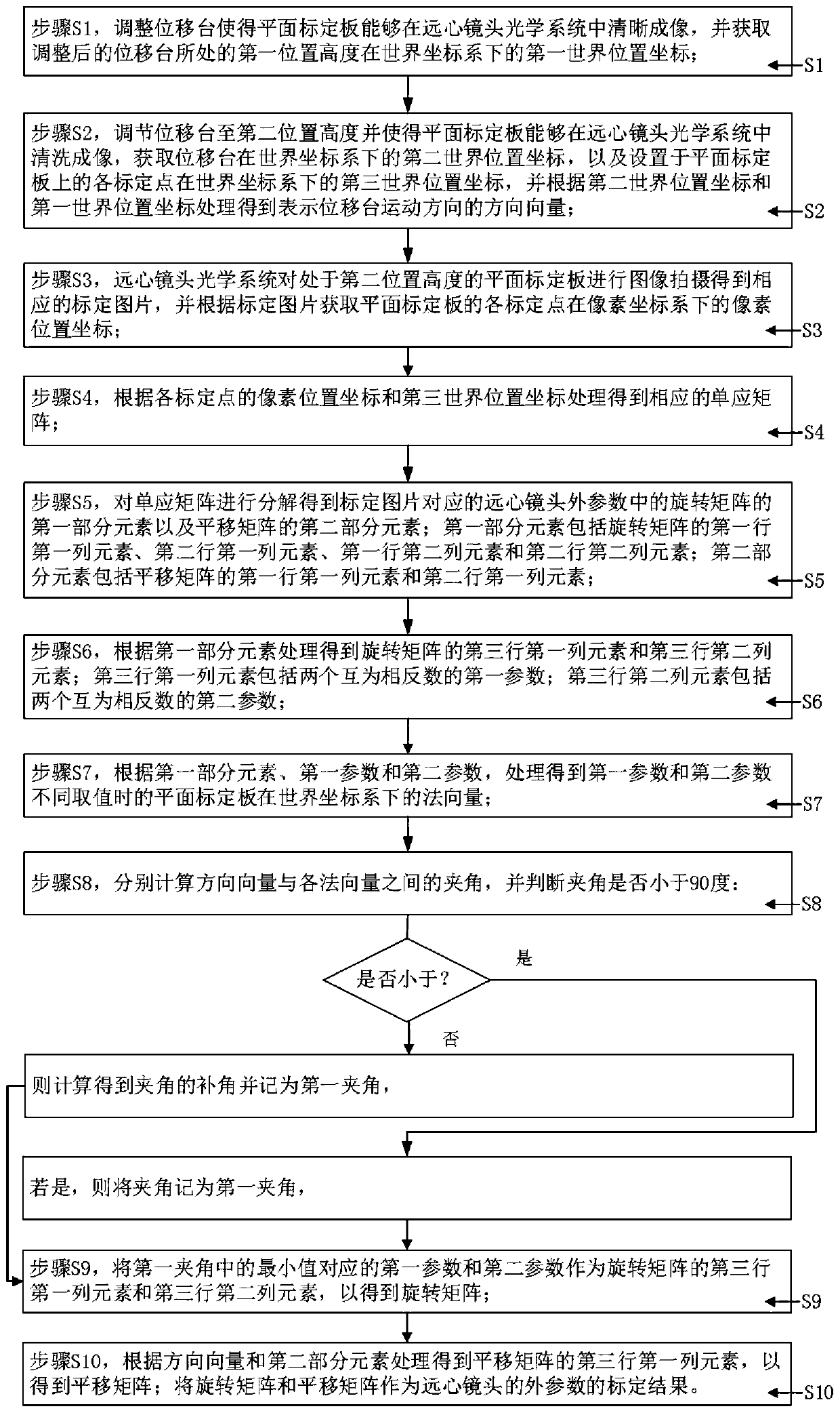 Telecentric lens external parameter calibration method based on normal vector