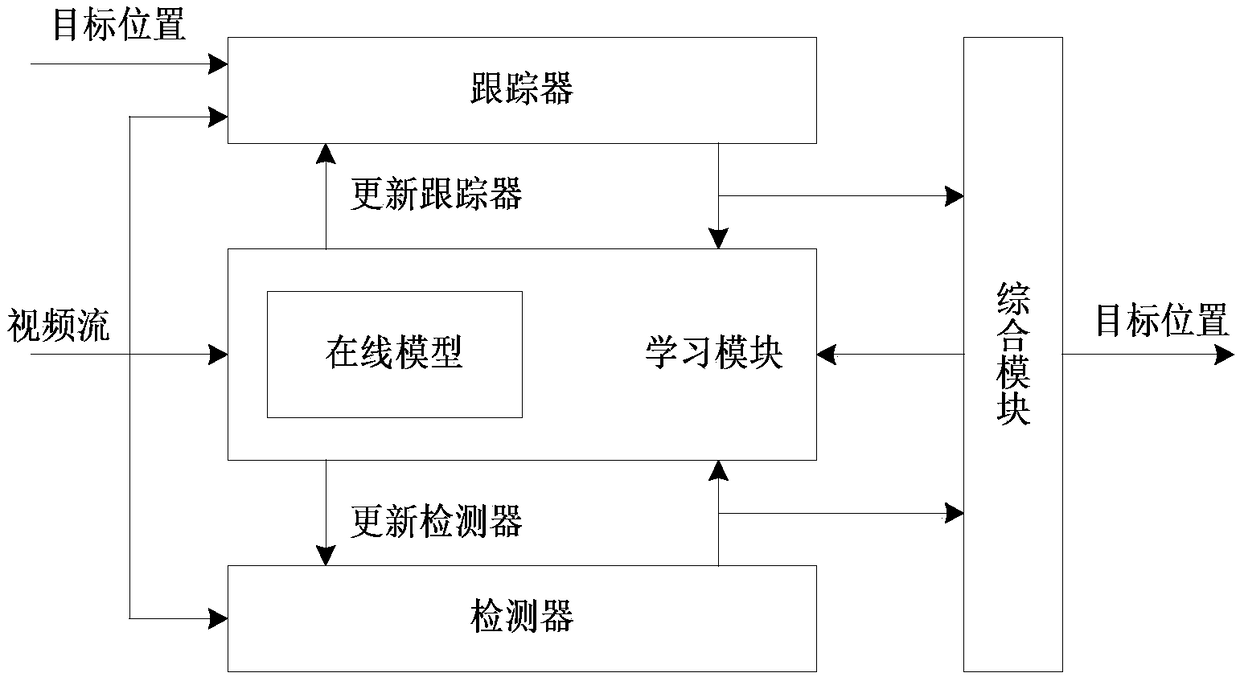 An Online Target Tracking Method Combined with Feature Point Matching