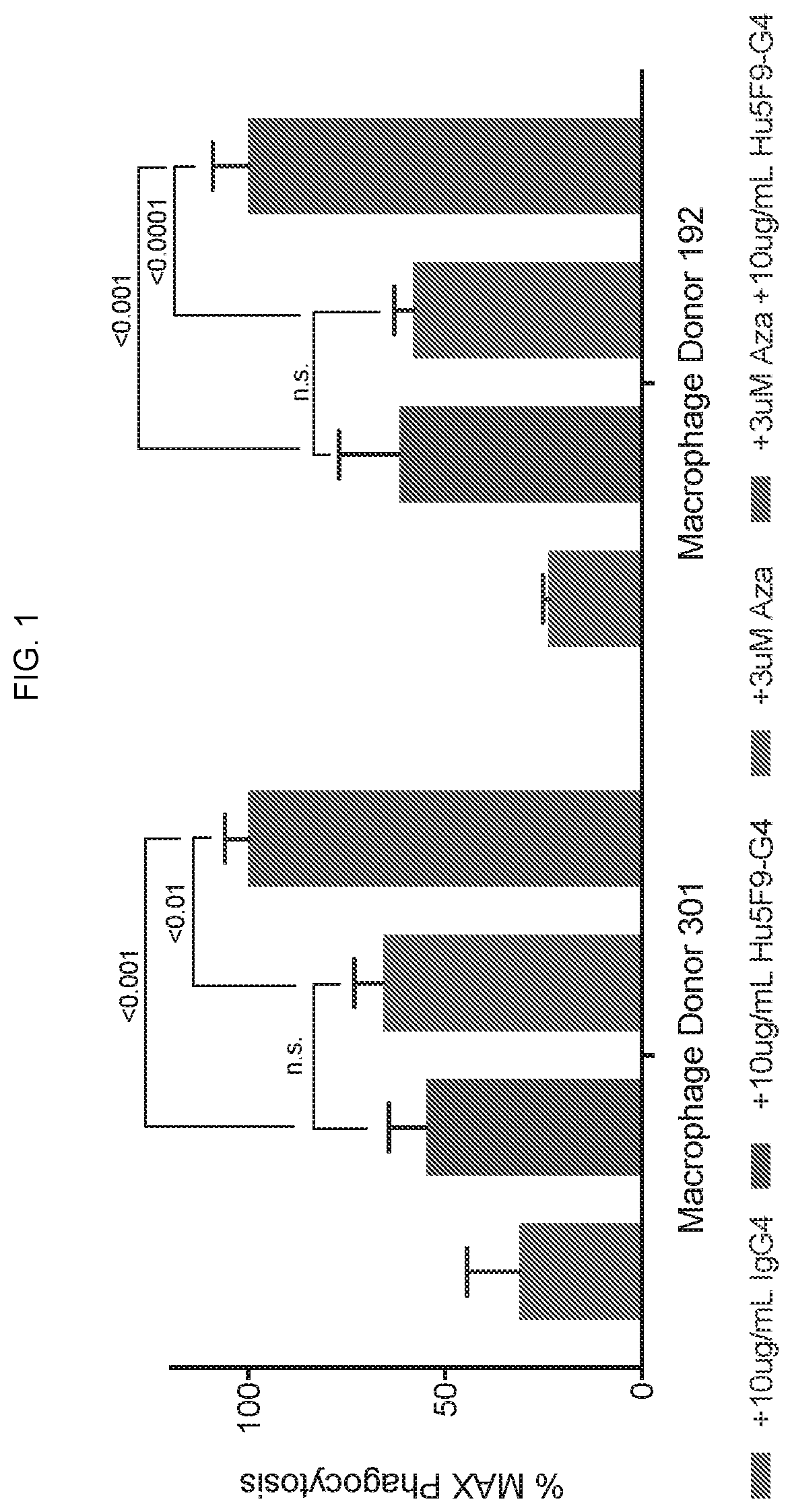 Dosing parameters for CD47 targeting therapies to hematologic malignancies