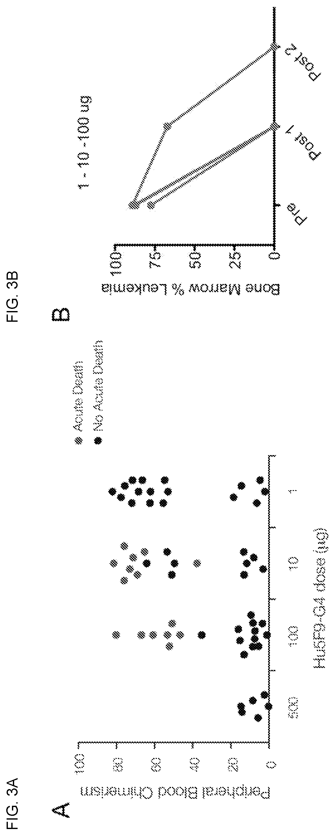 Dosing parameters for CD47 targeting therapies to hematologic malignancies