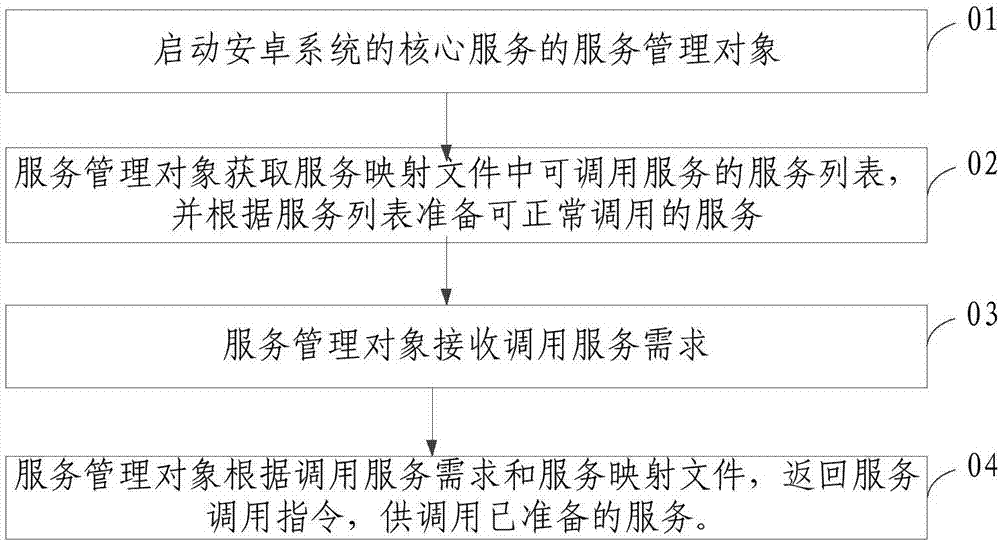 Android service life cycle management method, service management object and android system