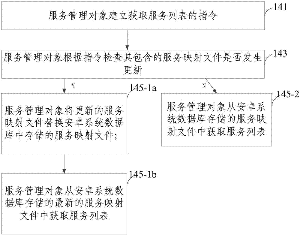 Android service life cycle management method, service management object and android system