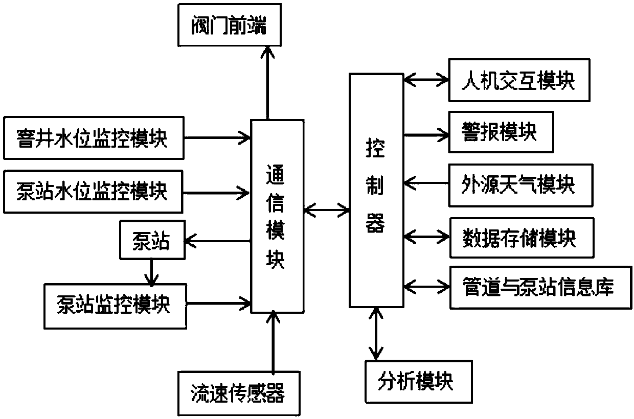 Big data-based urban drainage network monitoring control system