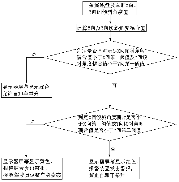 Dumper stability safety control system and method