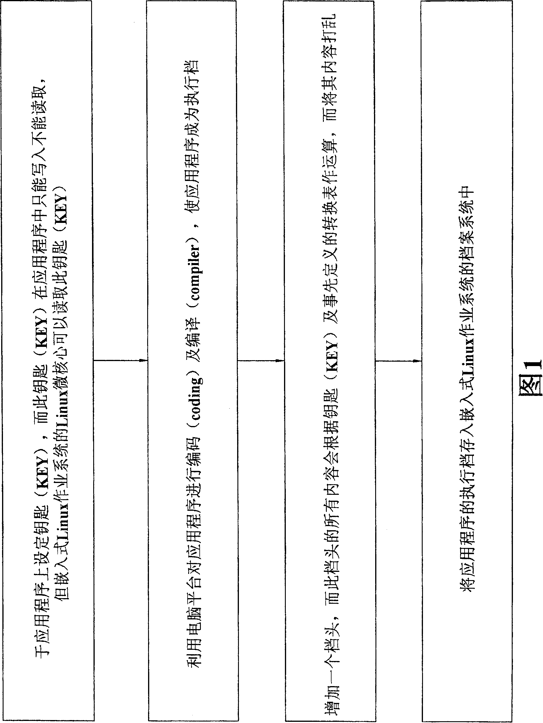 Encryption method for program