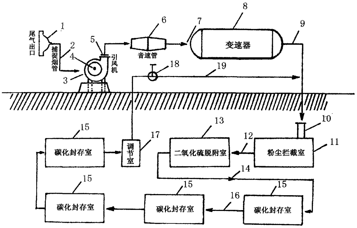 Geological storage method of industrial tail gas and supporting equipment