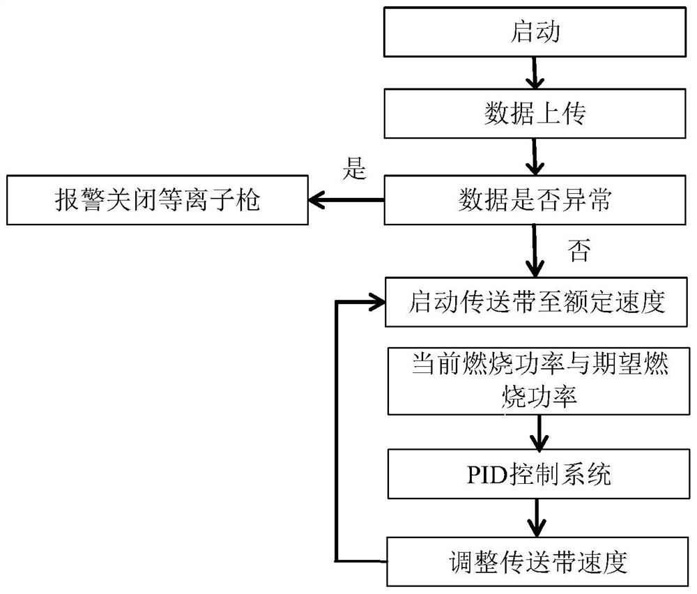 A horizontal intelligent plasma medical waste pyrolysis measurement and control system based on the Internet of Things