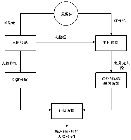 Temperature error compensation method based on AI face distance detection