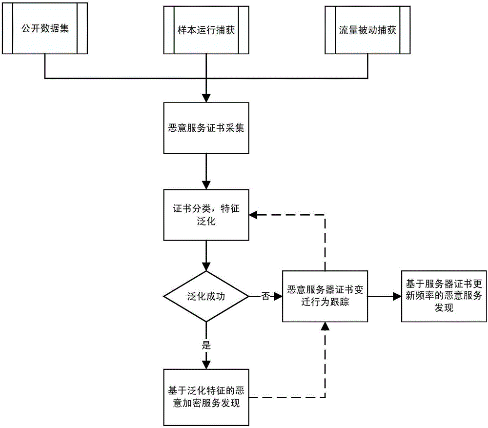 SSL/TLS encrypted malicious service discovery method based on certificate characteristic generalization and server change behavior